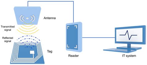 security in bluetooth rfid and wireless sensor networks|Security in Bluetooth, RFID and wireless sensor networks.